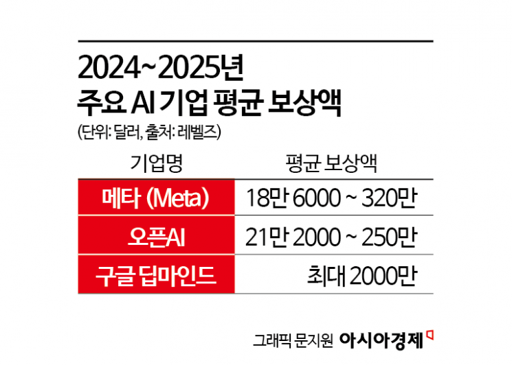 [글로벌포커스]AI 슈퍼스타 연봉 1300억…실리콘밸리의 '두뇌' 전쟁