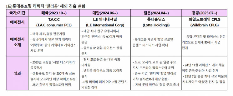 롯데홈쇼핑 '벨리곰', 홍콩·대만서 첫 대형전시…글로벌 진출 속도