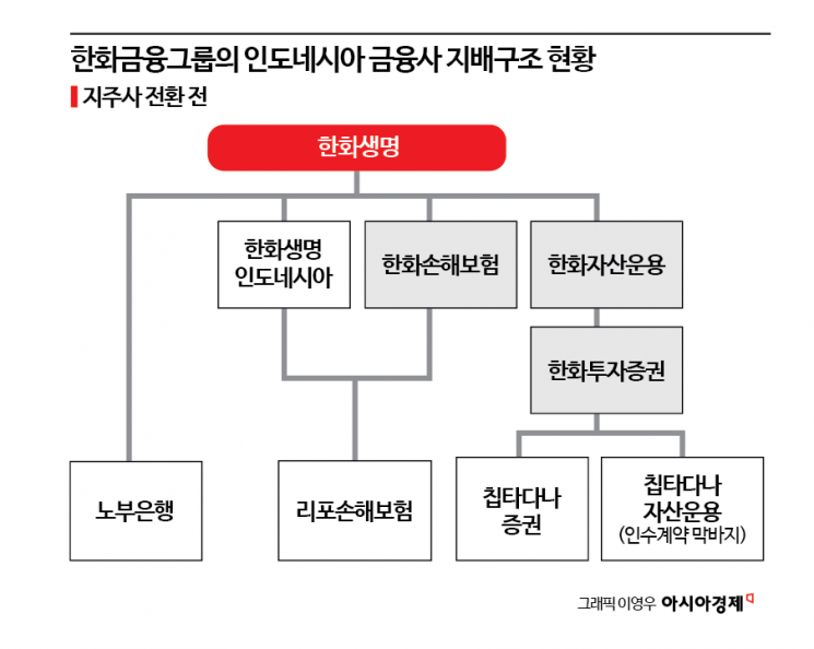 [단독]한화생명, 인니 금융계열사 지주사 체제로 전환한다