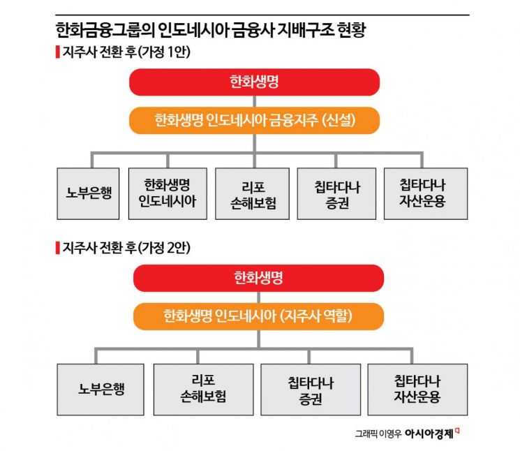 [단독]한화생명, 인니 금융계열사 지주사 체제로 전환한다