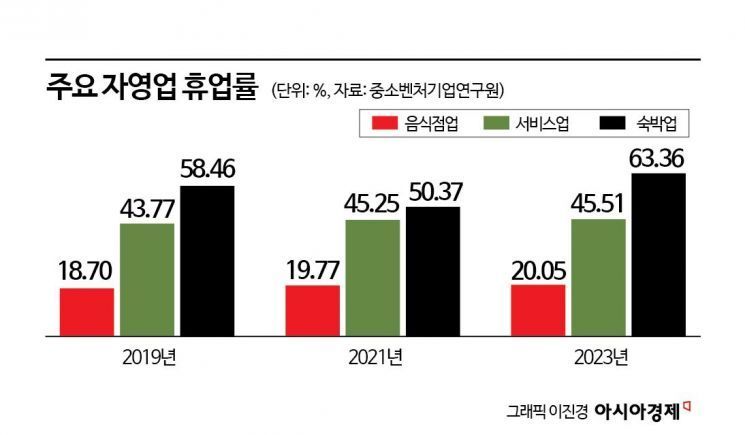 "치킨집·카페 차려야겠지"…'돈 안 되는' 업종에 몰린 은퇴 자영업자[소상공인 구조개선]