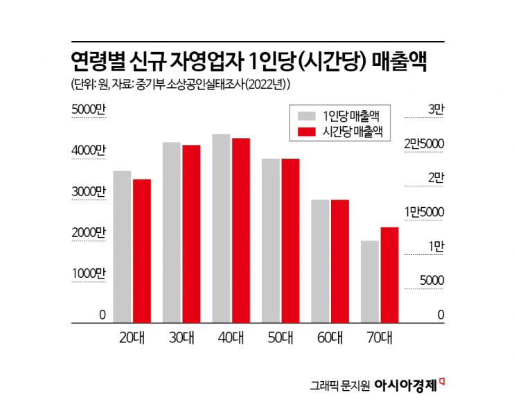 "치킨집·카페 차려야겠지"…'돈 안 되는' 업종에 몰린 은퇴 자영업자[소상공인 구조개선]