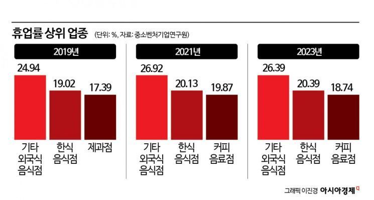 "치킨집·카페 차려야겠지"…'돈 안 되는' 업종에 몰린 은퇴 자영업자[소상공인 구조개선]