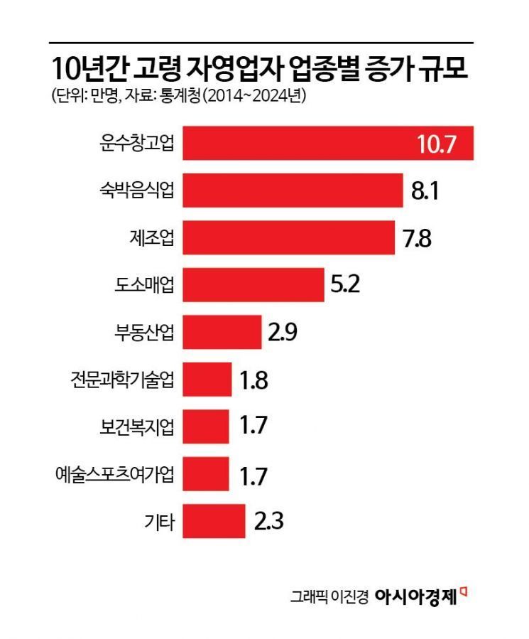 "치킨집·카페 차려야겠지"…'돈 안 되는' 업종에 몰린 은퇴 자영업자[소상공인 구조개선]