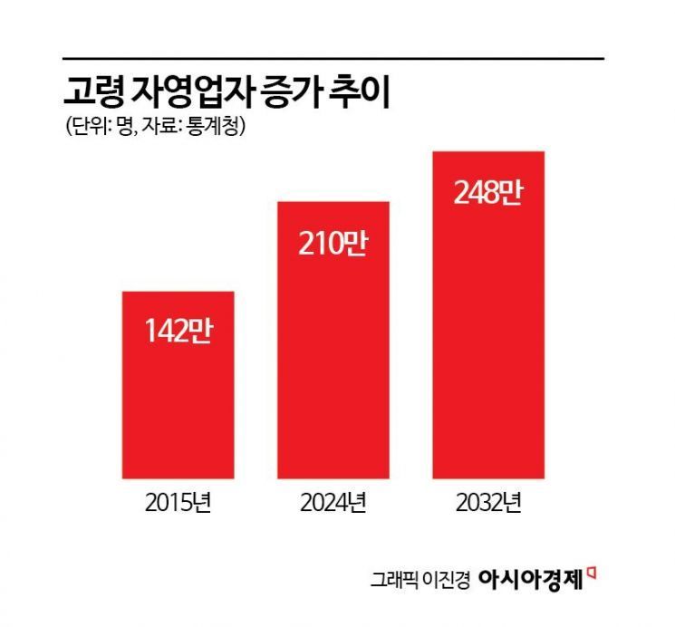 "치킨집·카페 차려야겠지"…'돈 안 되는' 업종에 몰린 은퇴 자영업자[소상공인 구조개선]