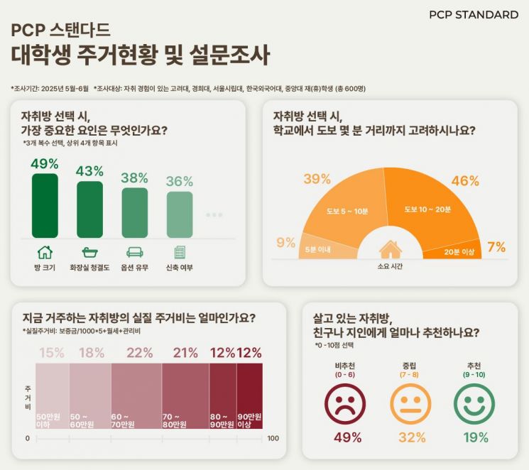 "월세는 비싼데 곰팡이에 방음 불량"…대학생 자취방 불만 여전
