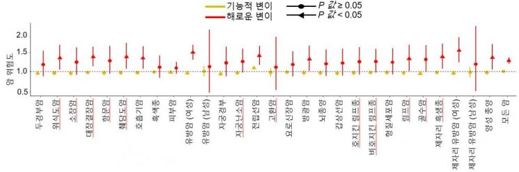 영국 바이오뱅크(UK Biobank)의 약 50만명 유전체 및 임상 데이터를 활용해 검증한 결과, 연구팀이 구분한 해로운 변이를 갖고 있는 사람은 그렇지 않은 사람보다 암에 걸릴 위험도가 약 1.4배 높은 것으로 나타났다. 세브란스병원