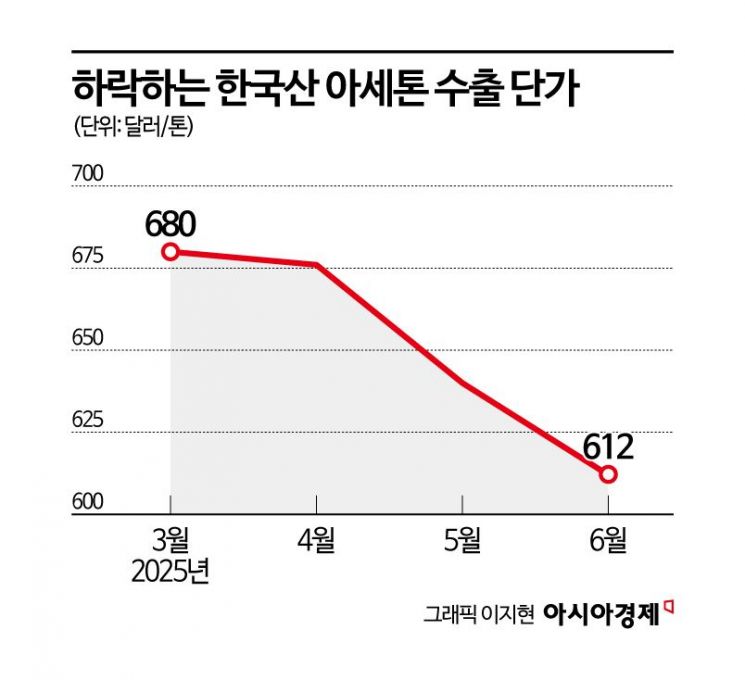 금호피앤비, 美 반덤핑 예비판정 '직격탄'…관세 이어 겹악재 맞은 석화업계