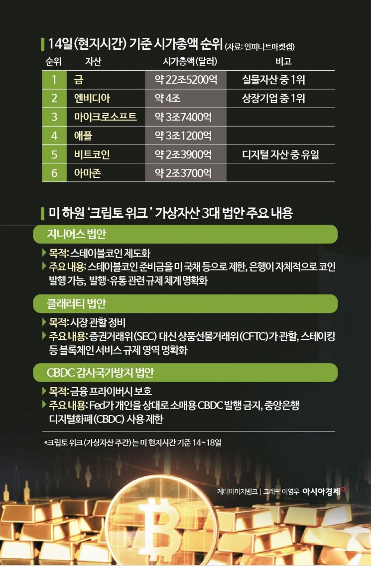 '크립토위크’ 기대감에…비트코인, 금 넘고 아마존도 넘었다