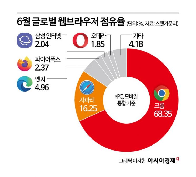 오픈AI도 웹브라우저 경쟁 참전… AI 브라우저 경쟁 본격화