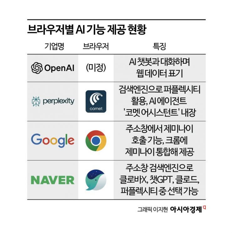 오픈AI도 웹브라우저 경쟁 참전… AI 브라우저 경쟁 본격화