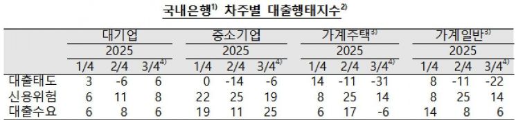 대기업만 숨통…은행권, 3분기 가계대출 더 깐깐해진다