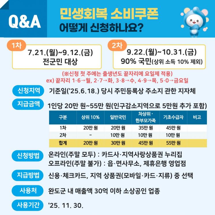완도군민 최대 45만원…'민생회복 소비쿠폰' 신청 시작