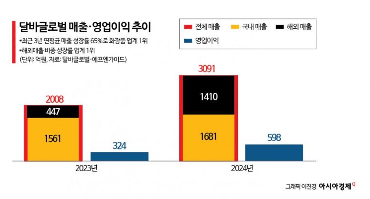 [이주의 관.종]달바글로벌, '승무원 미스트'에서 글로벌 슈퍼브랜드로