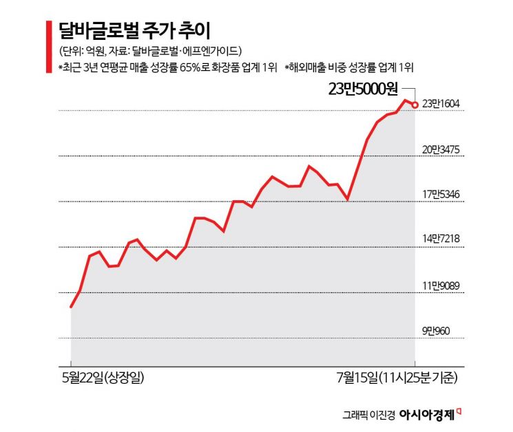 [이주의 관.종]달바글로벌, '승무원 미스트'에서 글로벌 슈퍼브랜드로
