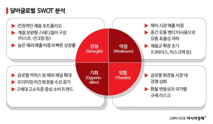 [이주의 관.종]달바글로벌, '승무원 미스트'에서 글로벌 슈퍼브랜드로