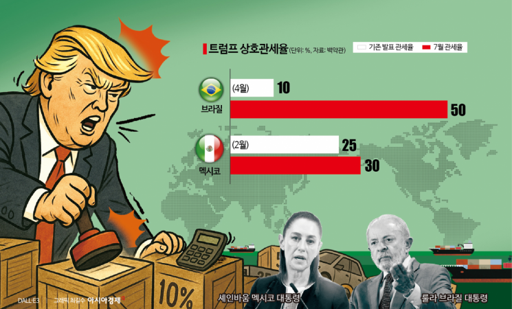 '맞불' 브라질·'협상' 멕시코…중남미 양강 서로다른 美관세 해법