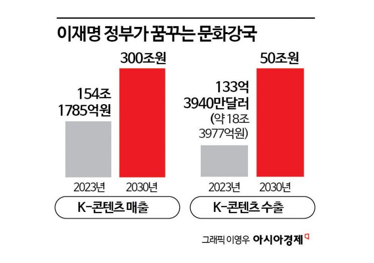 [기업이 키운 K컬처]③문화예술 경쟁력, 국가경제력으로 이어져