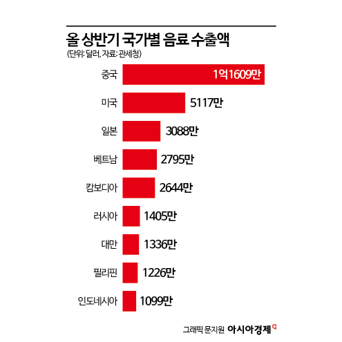 "사랑해요 밀키스"…K-음료 상반기 수출액 '사상 최대'
