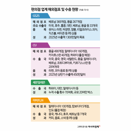 성장세 꺾인 편의점… K푸드 타고 해외 시장서 '훨훨'  