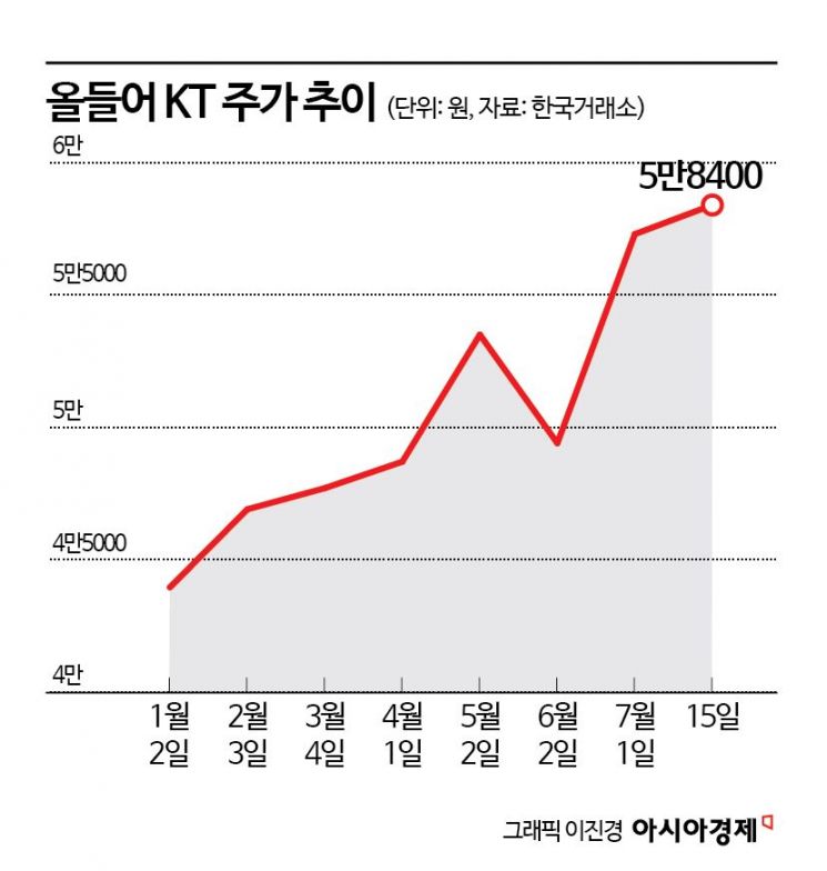 '호실적에 주주환원까지' KT, 6만원 돌파 눈앞