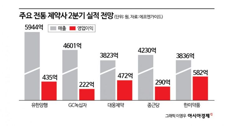 대내외 불확실성 높지만…5대 제약사 2분기 매출 '순항'