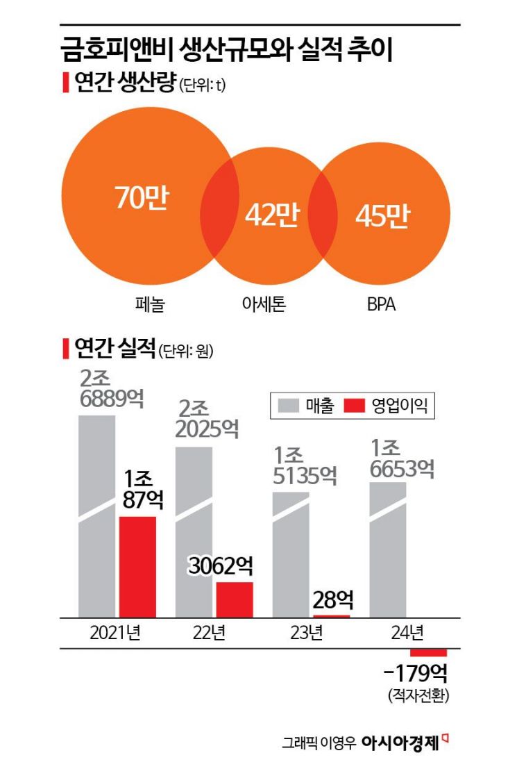 금호피앤비, 美 반덤핑 예비판정 '직격탄'…관세 이어 겹악재 맞은 석화업계