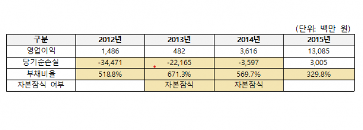 CJ건설 재무상황(출처:공정위)