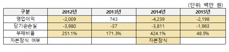 시뮬라인 재무상황(출처:공정위)