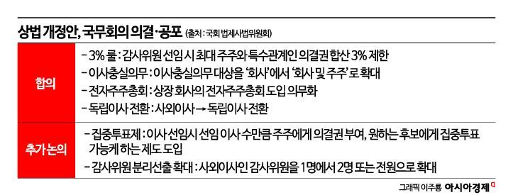 끝나지 않은 '상법 개정'…방어막 잃은 재계