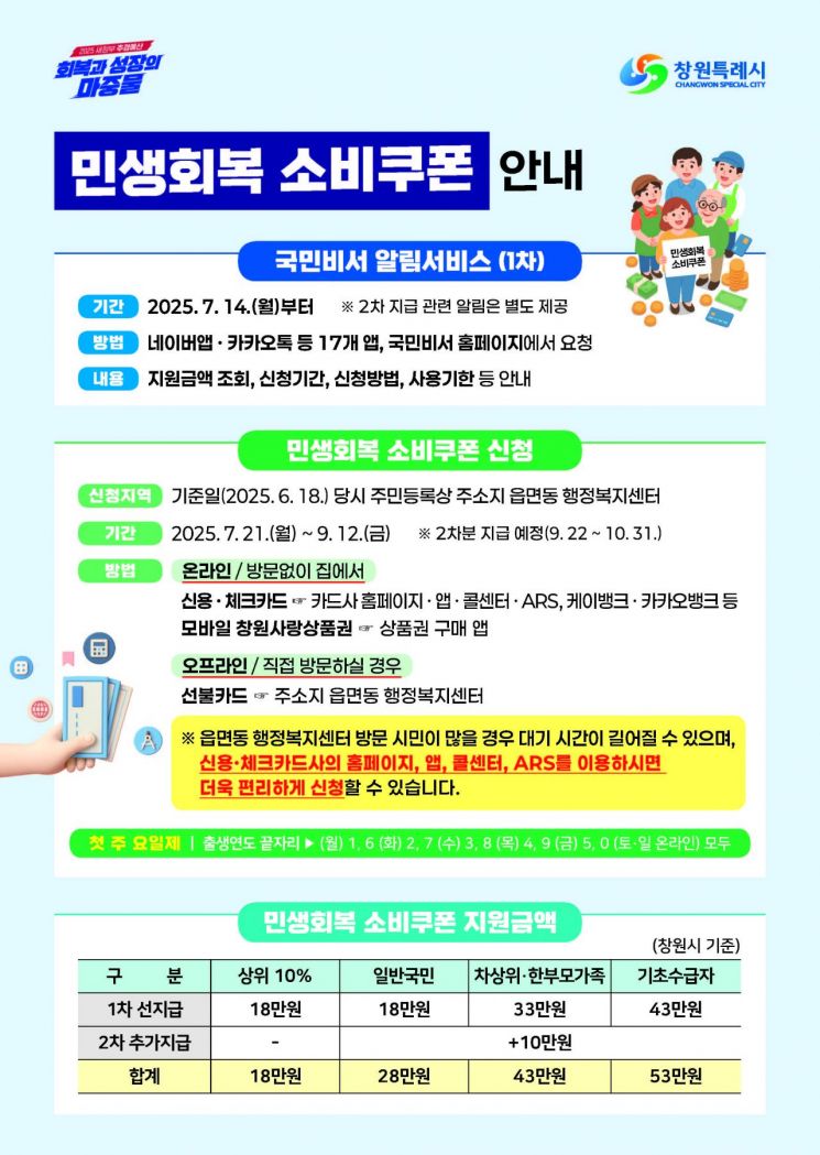창원특례시, '민생회복 소비쿠폰' 1차분 오는 21일부터 지급 시작