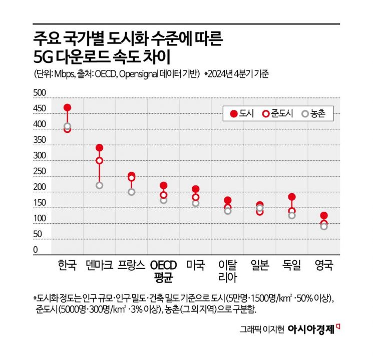 韓, OECD 5G 속도 '압도적 1위'…농촌도 다른 나라 도시보다 빠르다