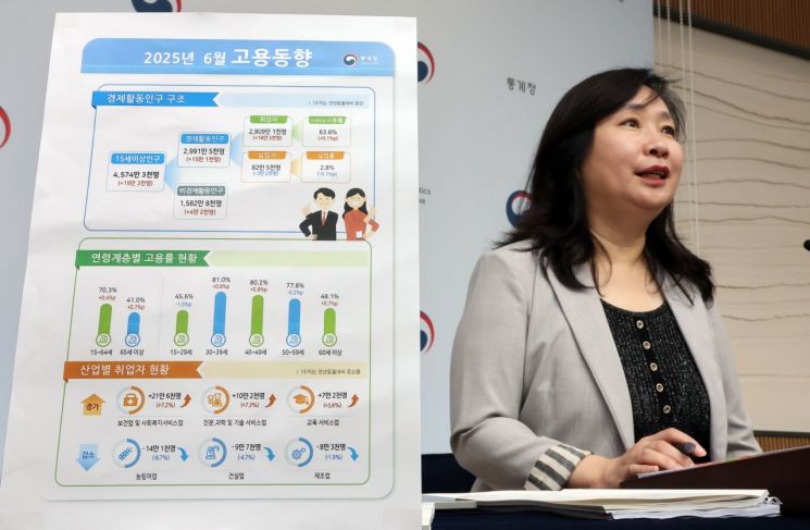 공미숙 통계청 사회통계국장이 16일 정부세종청사에서 '2025년 6월 고용동향'을 설명하고 있다. 연합뉴스
