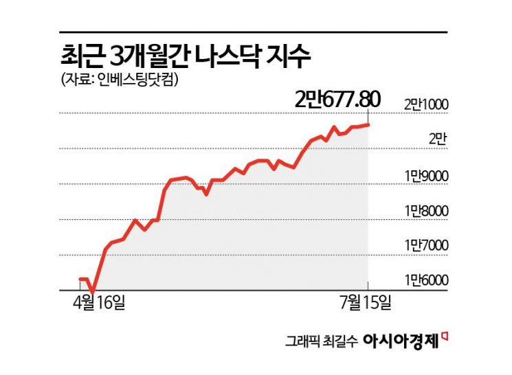美 기술주로 쏠리는 시장… 16년만 최대 