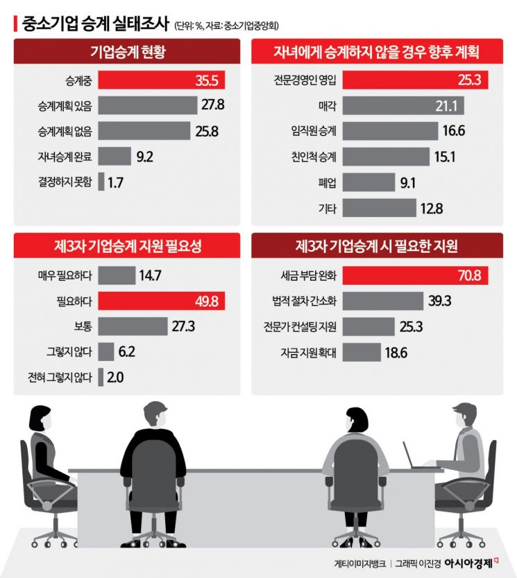 [단독] "자식이 안 물려받는다는데"…이제 '남'에게도 기업 승계 가능해진다