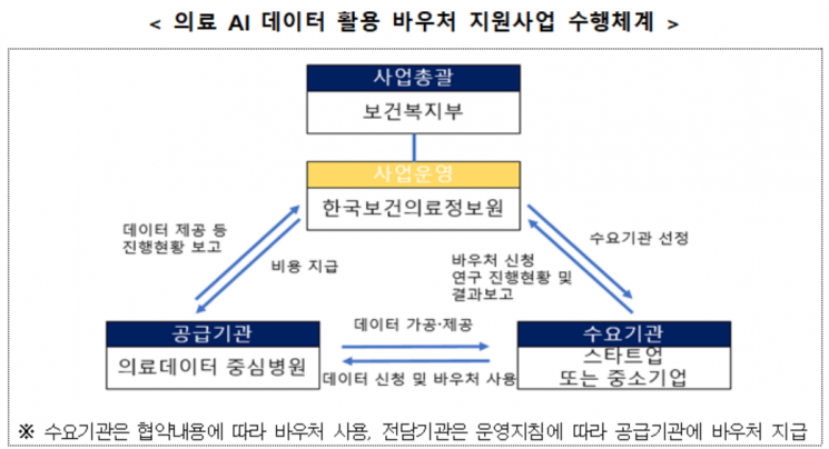 의료 AI 기업에 '데이터 바우처' 최대 4억원 지원