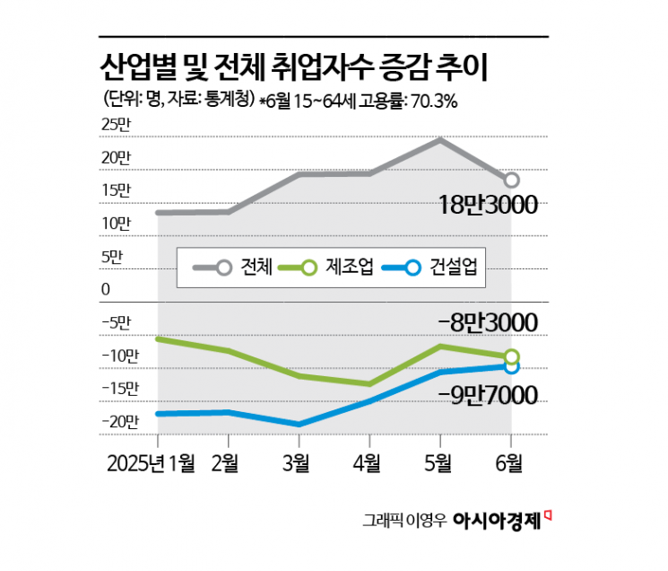 6월 취업자 18.3만명 증가…4개월 연속 20만명 안팎(종합)