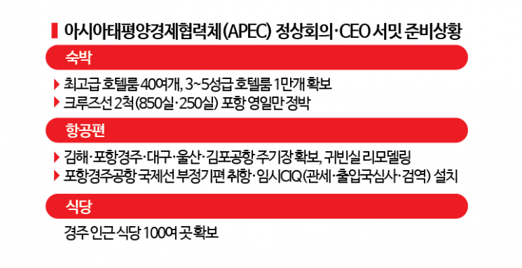 APEC 준비 민관 총력전…숙소 부족 우려 '여전'