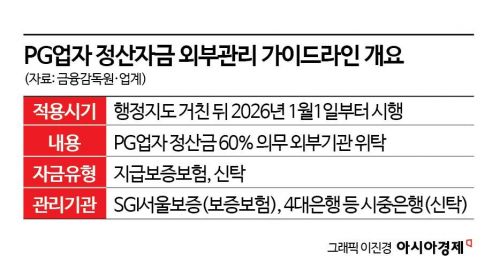 "SGI서울보증에 맡겨야 하는데"… '제2티메프' 방지규제 앞둔 PG사 혼란