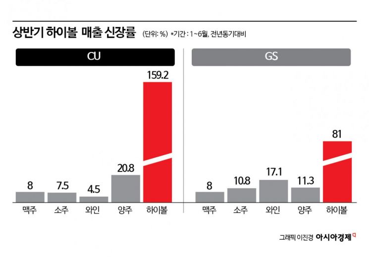 편의점 1등 주류 '하이볼'…와인과 사랑에 빠진 이유