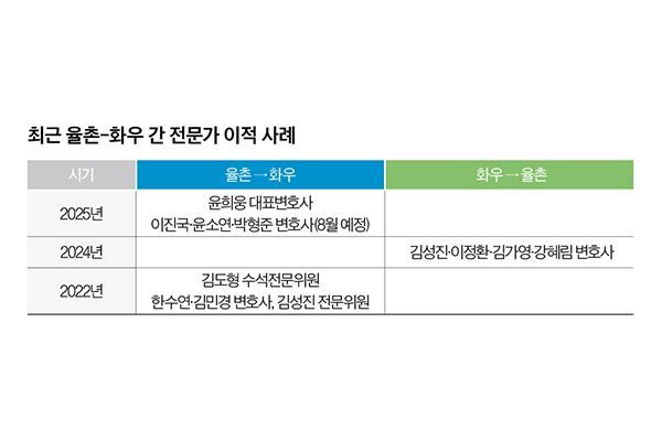 뺏고 뺏기고…코엑스 이웃 율촌·화우의 인재 쟁탈전