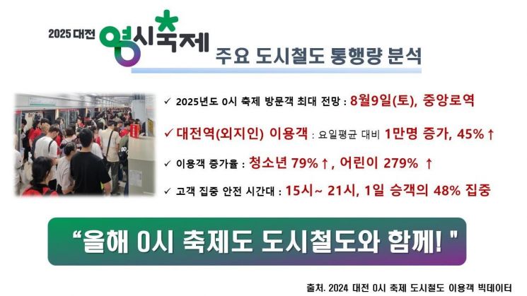 '대전0시 축제' 시작 8~9일·종료15~16일 가장 혼잡 예측