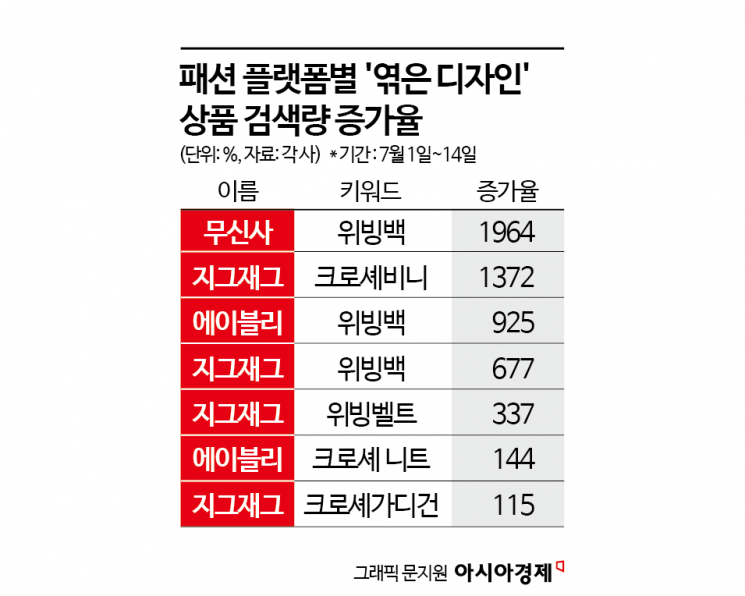 '검색량 1000% 폭증' 그물인가 옷인가…'구멍 숭숭' 폭염 패션 대유행