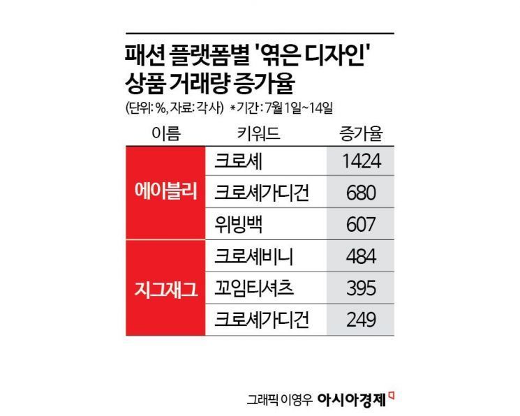 '검색량 1000% 폭증' 그물인가 옷인가…'구멍 숭숭' 폭염 패션 대유행