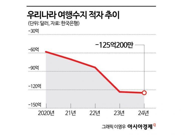 "여행수지 적자만 탈출해도 韓성장률 대폭 오른다"