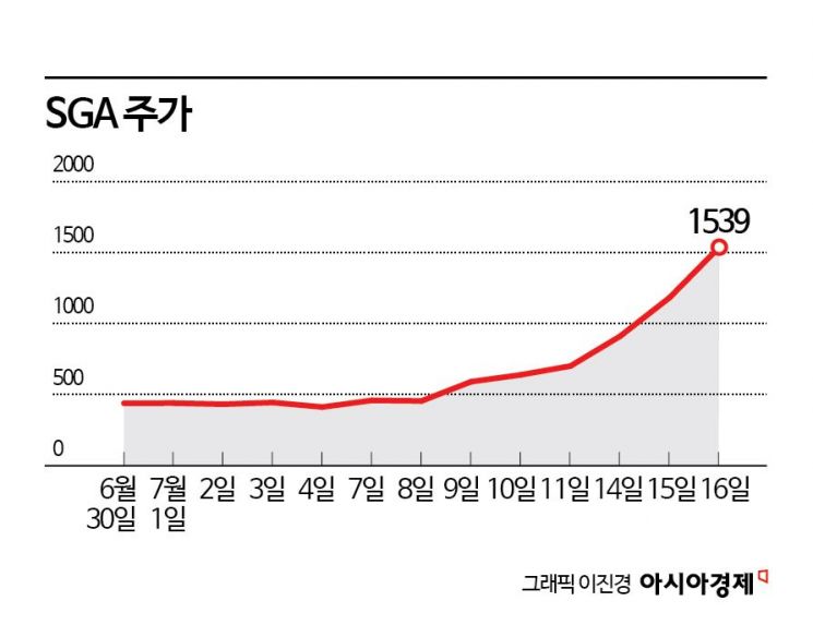 "최대주주 바뀐대"…이달 들어 250% 폭등한 SGA, 무슨 일이
