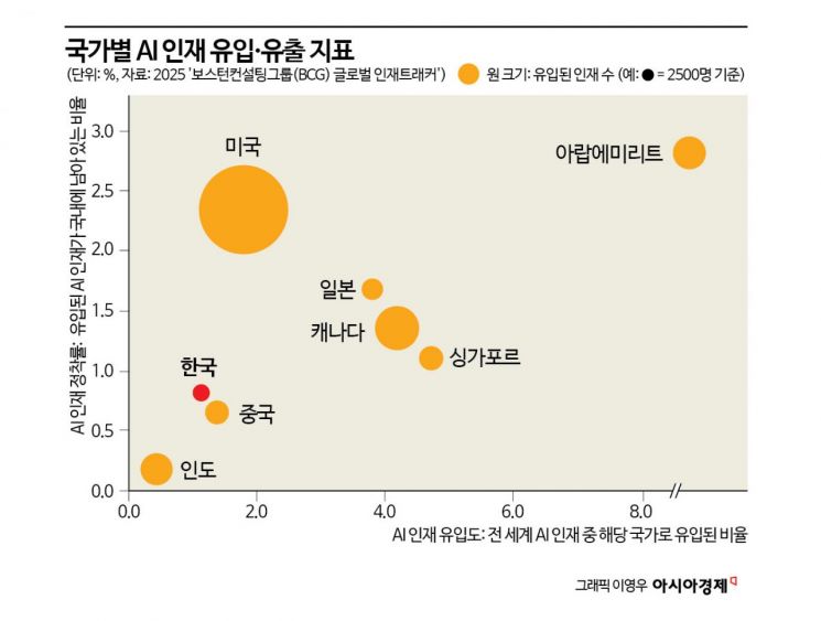 보스턴컨설팅그룹(BCG) ‘2025 글로벌 인재 트래커’ 보고서에 따르면 국외 이동 전 세계 인공지능(AI) 인재 약 3만3000명 중 26%가 미국으로 유입된 반면 한국은 전체 유입 비중이 1%에도 미치지 못했다.