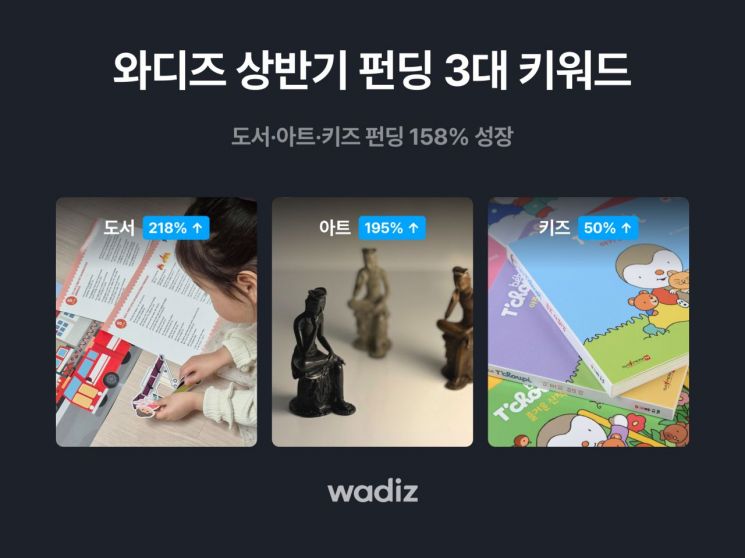 와디즈, 상반기 도서·아트·키즈 펀딩 158% 성장