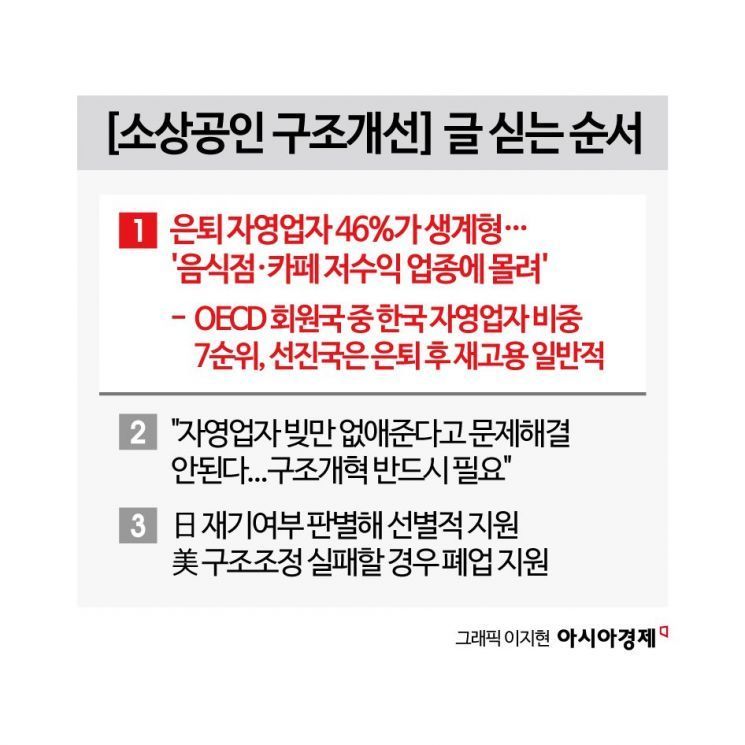 "치킨집·카페 차려야겠지"…'돈 안 되는' 업종에 몰린 은퇴 자영업자[소상공인 구조개선]