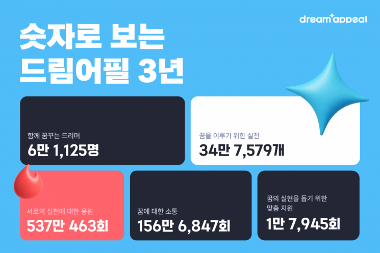 드림어필 "정식 서비스 전환 3년…누적 이용자 6만명 넘겨"